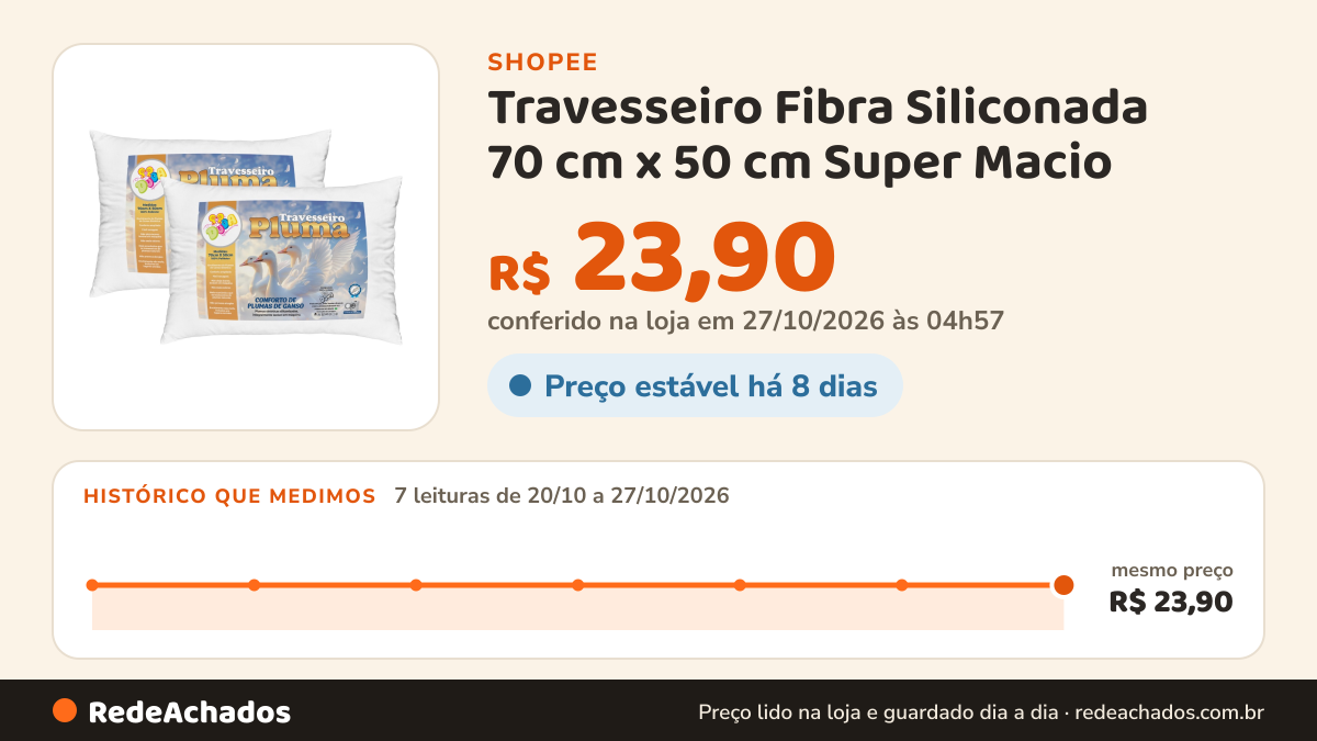 Histórico de preço de Travesseiro Fibra Siliconada 70 cm x 50 cm Super Macio na Shopee: 7 leituras de 20/10/2026 a 27/10/2026, mesmo preço, R$ 23,90, em todas; R$ 23,90 conferido em 27/10/2026 às 04h57