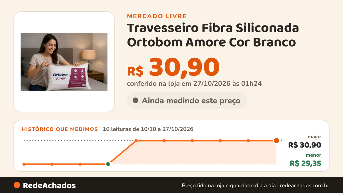 Histórico de preço de Travesseiro Fibra Siliconada Ortobom Amore Cor Branco no Mercado Livre: 10 leituras de 10/10/2026 a 27/10/2026, menor R$ 29,35, maior R$ 30,90; R$ 30,90 conferido em 27/10/2026 às 01h24