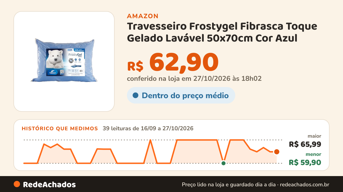 Histórico de preço de Travesseiro Frostygel Fibrasca Toque Gelado Lavável 50x70cm Cor Azul na Amazon: 39 leituras de 16/09/2026 a 26/10/2026, menor R$ 59,90, maior R$ 65,99; R$ 62,90 conferido em 26/10/2026 às 09h57