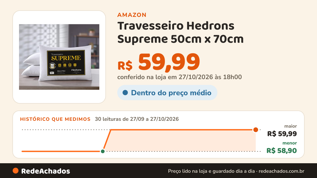 Histórico de preço de Travesseiro Hedrons Supreme 50cm x 70cm na Amazon: 29 leituras de 27/09/2026 a 26/10/2026, menor R$ 58,90, maior R$ 59,99; R$ 59,99 conferido em 26/10/2026 às 09h57