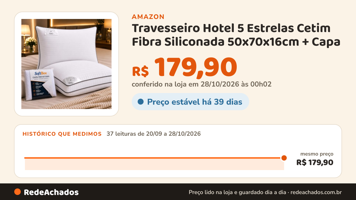 Histórico de preço de Travesseiro Hotel 5 Estrelas Cetim Fibra Siliconada 50x70x16cm + Capa na Amazon: 35 leituras de 20/09/2026 a 25/10/2026, mesmo preço, R$ 179,90, em todas; R$ 179,90 conferido em 25/10/2026 às 05h59