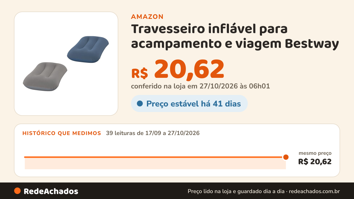 Histórico de preço de Travesseiro inflável para acampamento e viagem Bestway na Amazon: 39 leituras de 17/09/2026 a 27/10/2026, mesmo preço, R$ 20,62, em todas; R$ 20,62 conferido em 27/10/2026 às 06h01