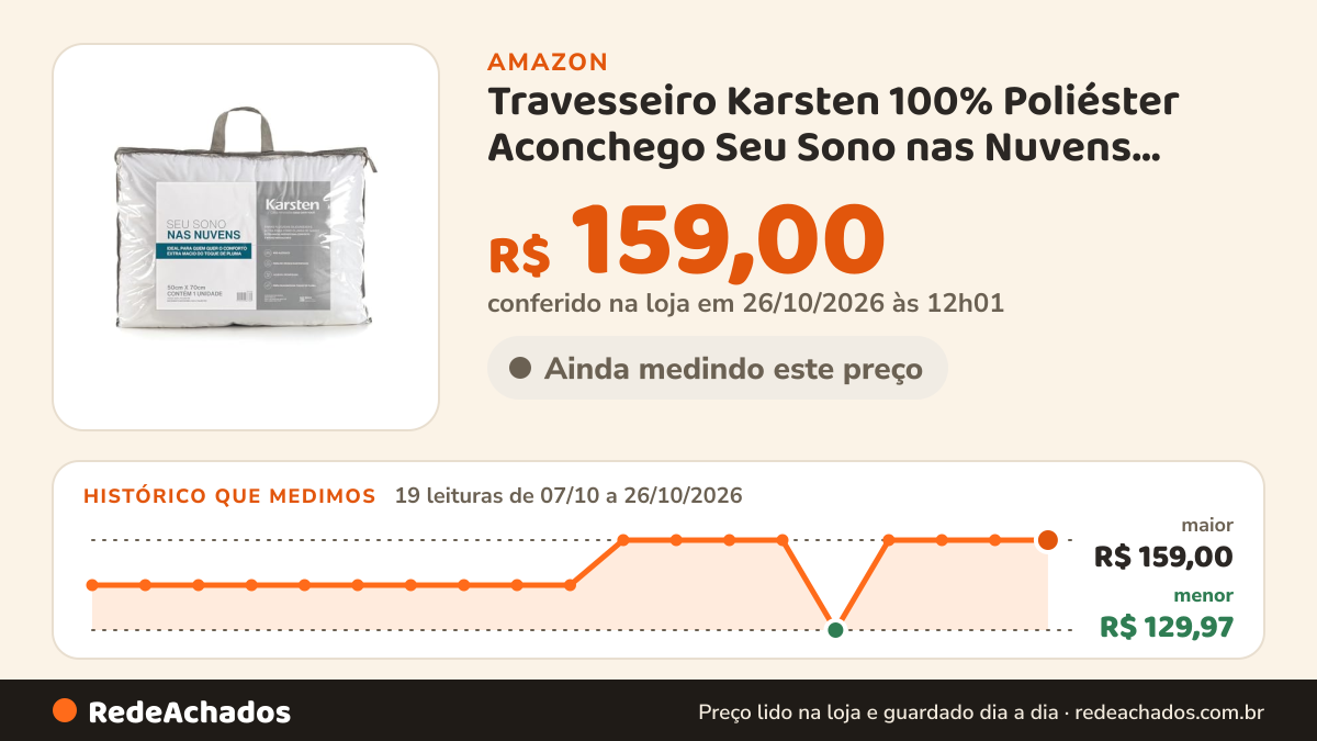 Histórico de preço de Travesseiro Karsten 100% Poliéster Aconchego Seu Sono nas Nuvens 70x50 CM na Amazon: 18 leituras de 07/10/2026 a 25/10/2026, menor R$ 129,97, maior R$ 159,00; R$ 159,00 conferido em 25/10/2026 às 05h58