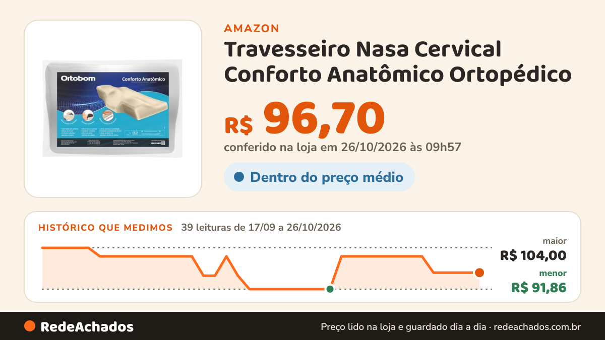 Histórico de preço de Travesseiro Nasa Cervical Conforto Anatômico Ortopédico na Amazon: 39 leituras de 17/09/2026 a 26/10/2026, menor R$ 91,86, maior R$ 104,00; R$ 96,70 conferido em 26/10/2026 às 09h57