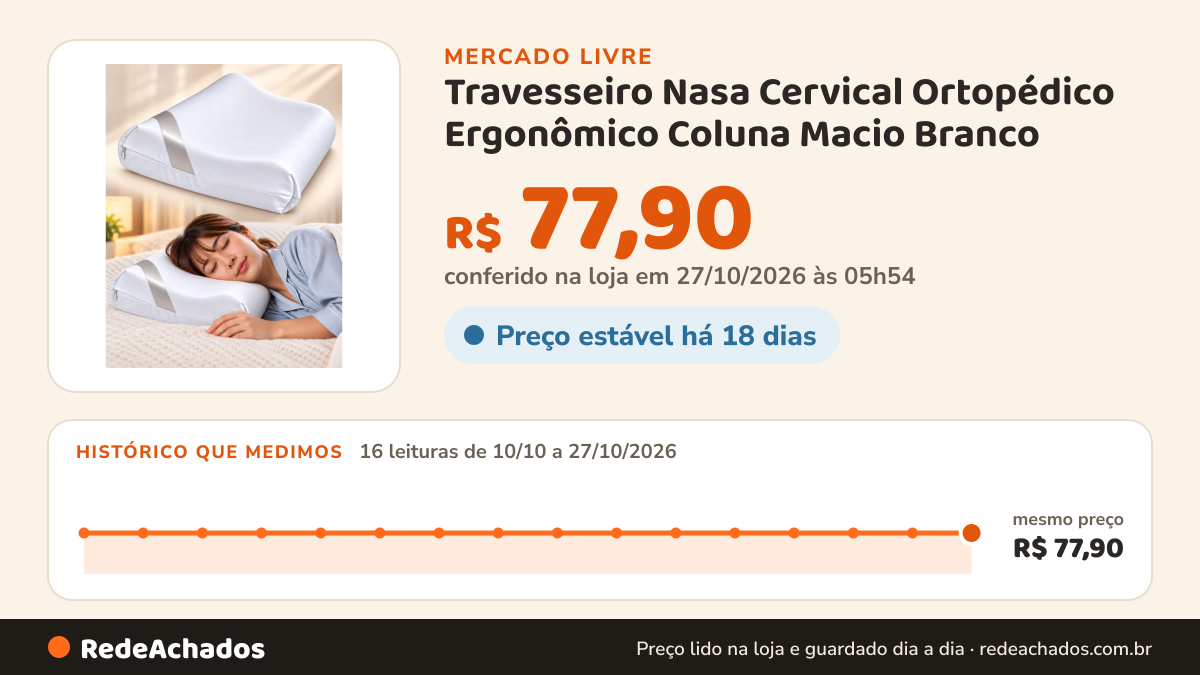 Histórico de preço de Travesseiro Nasa Cervical Ortopédico Ergonômico Coluna Macio Branco no Mercado Livre: 16 leituras de 10/10/2026 a 27/10/2026, mesmo preço, R$ 77,90, em todas; R$ 77,90 conferido em 27/10/2026 às 05h54