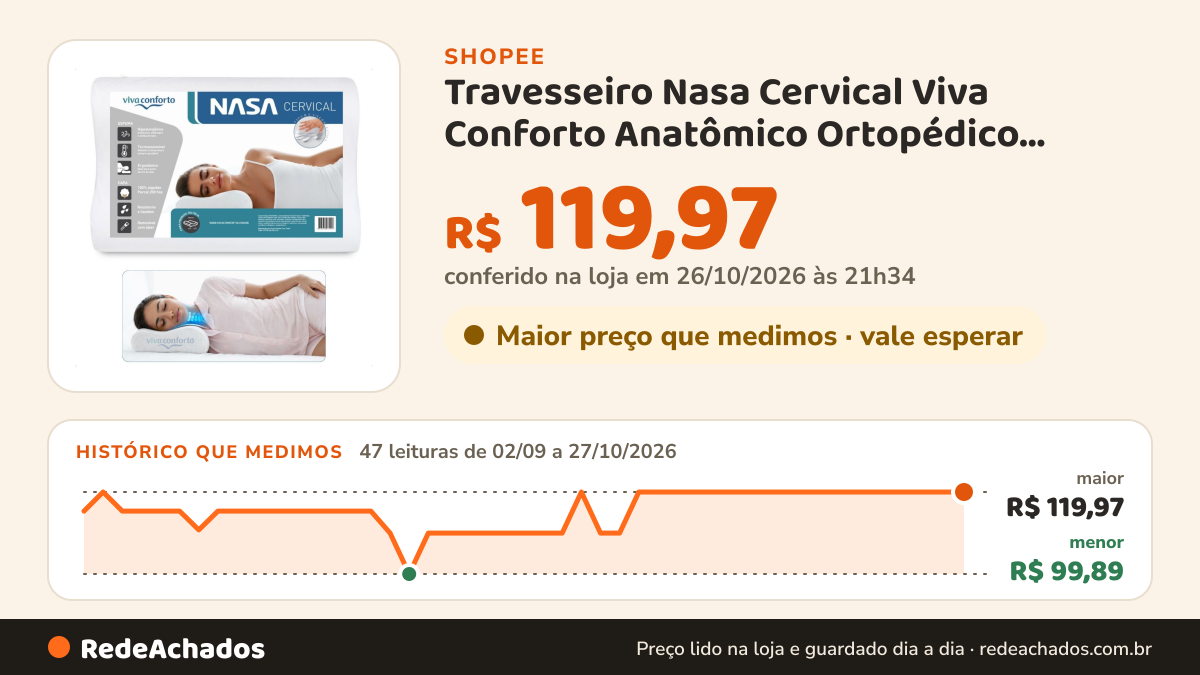 Histórico de preço de Travesseiro Nasa Cervical Viva Conforto Anatômico Ortopédico Visco Capa Percal 200 Fios… na Shopee: 47 leituras de 02/09/2026 a 27/10/2026, menor R$ 99,89, maior R$ 119,97; R$ 119,97 conferido em 26/10/2026 às 21h34