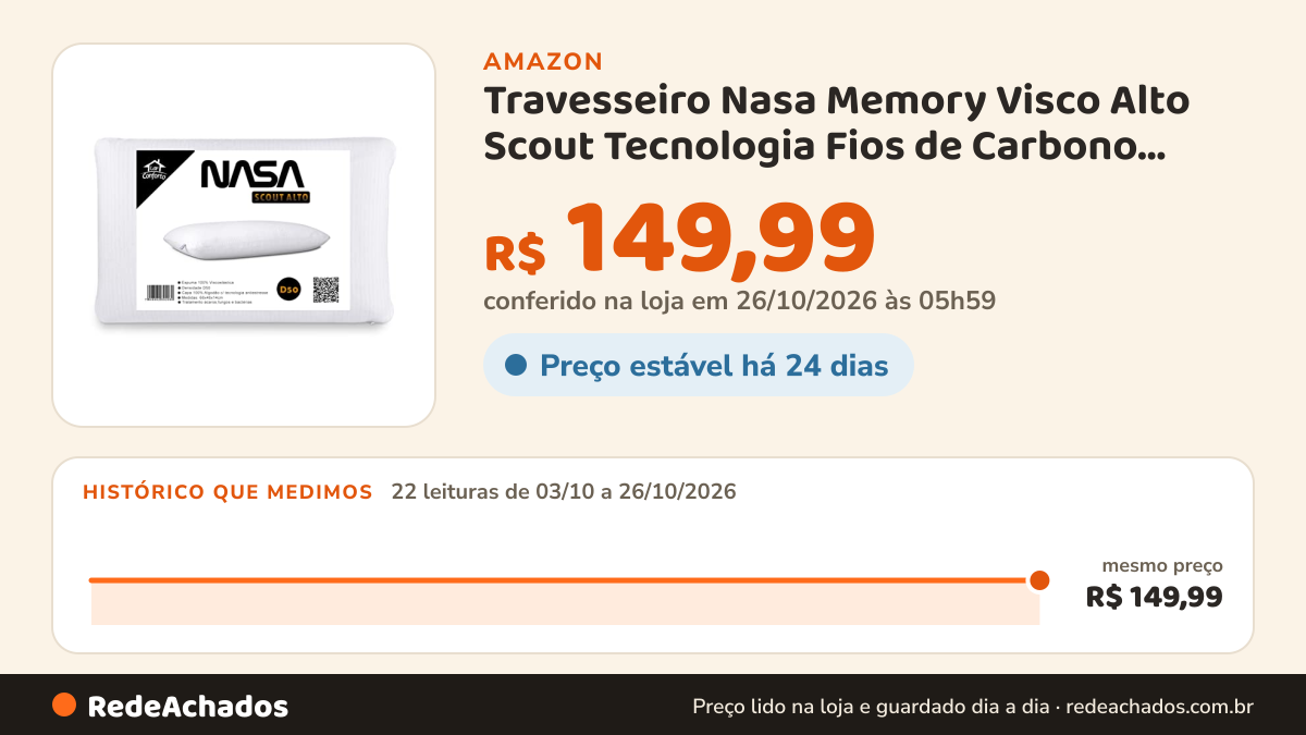 Histórico de preço de Travesseiro Nasa Memory Visco Alto Scout Tecnologia Fios de Carbono Anti-estresse 100%… na Amazon: 22 leituras de 03/10/2026 a 26/10/2026, mesmo preço, R$ 149,99, em todas; R$ 149,99 conferido em 26/10/2026 às 05h59