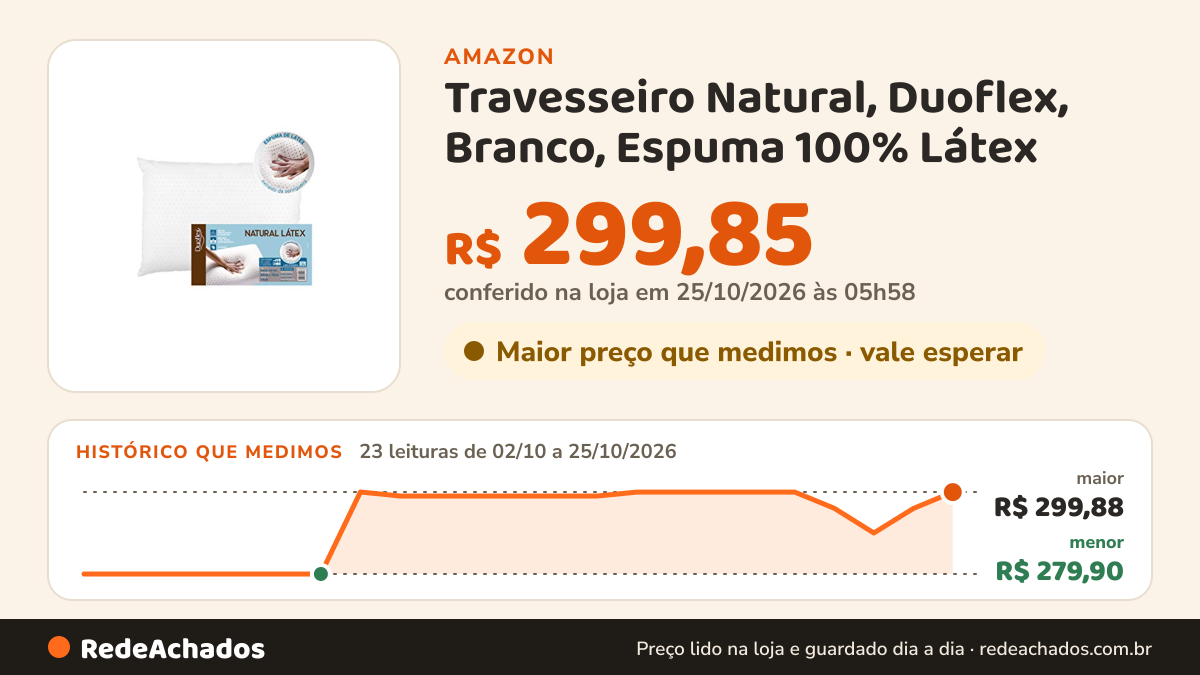 Histórico de preço de Travesseiro Natural, Duoflex, Branco, Espuma 100% Látex na Amazon: 23 leituras de 02/10/2026 a 25/10/2026, menor R$ 279,90, maior R$ 299,88; R$ 299,85 conferido em 25/10/2026 às 05h58