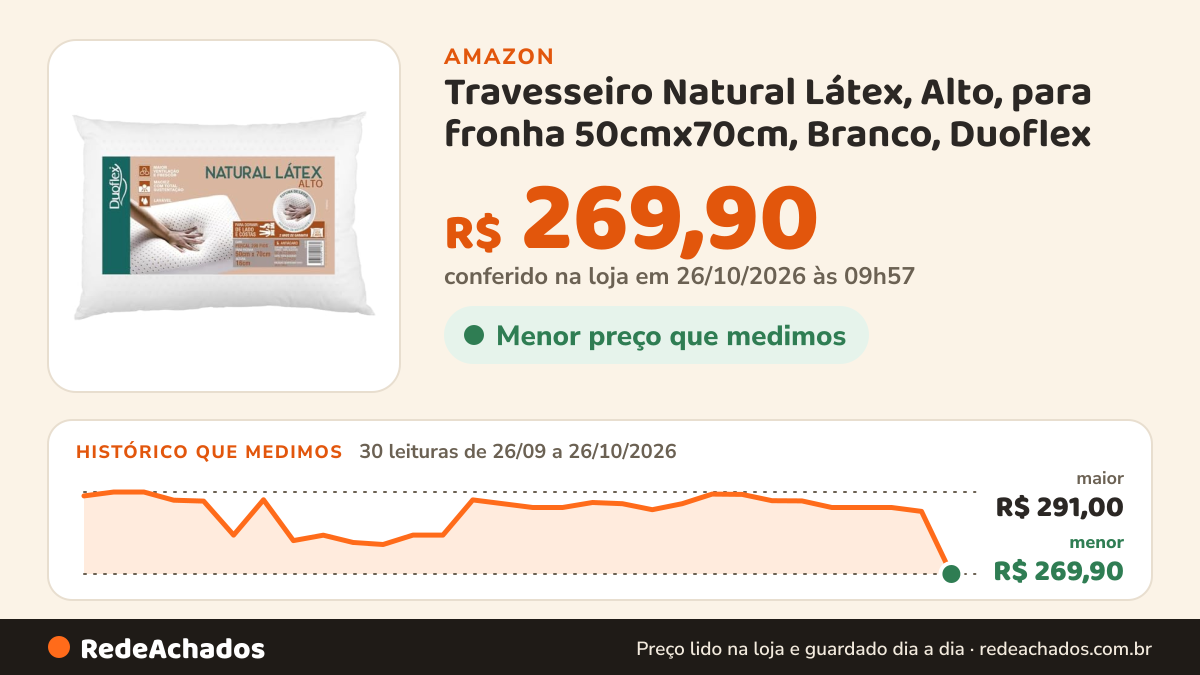 Histórico de preço de Travesseiro Natural Látex, Alto, para fronha 50cmx70cm, Branco, Duoflex na Amazon: 30 leituras de 26/09/2026 a 26/10/2026, menor R$ 269,90, maior R$ 291,00; R$ 269,90 conferido em 26/10/2026 às 09h57
