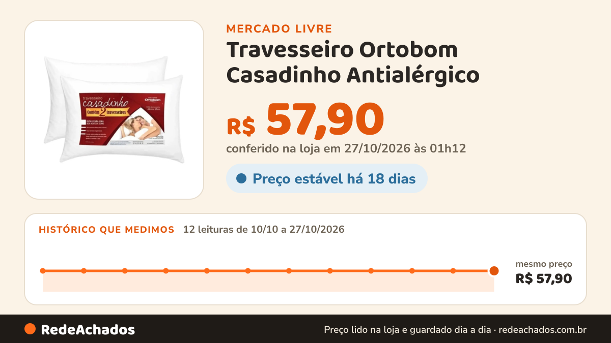 Histórico de preço de Travesseiro Ortobom Casadinho Antialérgico - 2 Unidades Branco no Mercado Livre: 12 leituras de 10/10/2026 a 27/10/2026, mesmo preço, R$ 57,90, em todas; R$ 57,90 conferido em 27/10/2026 às 01h12