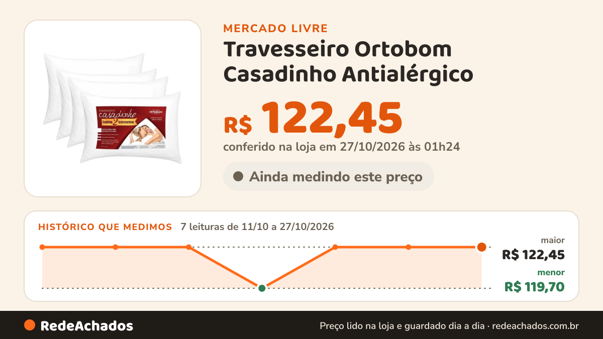 Histórico de preço de Travesseiro Ortobom Casadinho Antialérgico - 4 Unidades Branco no Mercado Livre: 7 leituras de 11/10/2026 a 27/10/2026, menor R$ 119,70, maior R$ 122,45; R$ 122,45 conferido em 27/10/2026 às 01h24