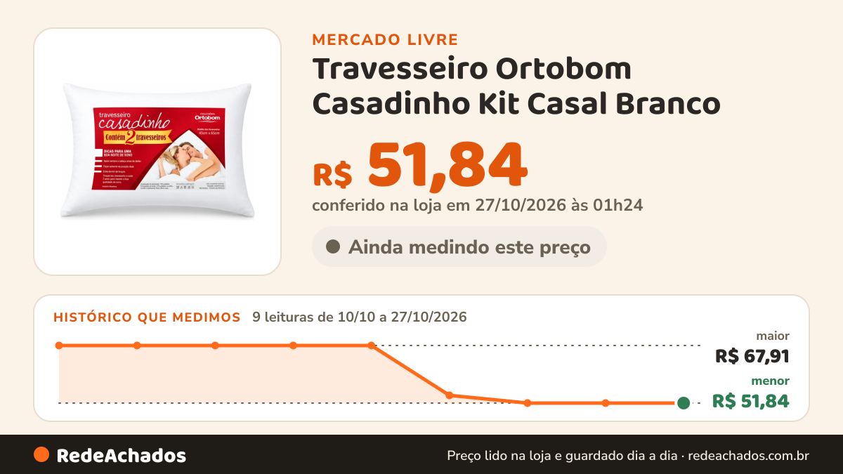 Histórico de preço de Travesseiro Ortobom Casadinho Kit Casal Branco no Mercado Livre: 9 leituras de 10/10/2026 a 27/10/2026, menor R$ 51,84, maior R$ 67,91; R$ 51,84 conferido em 27/10/2026 às 01h24