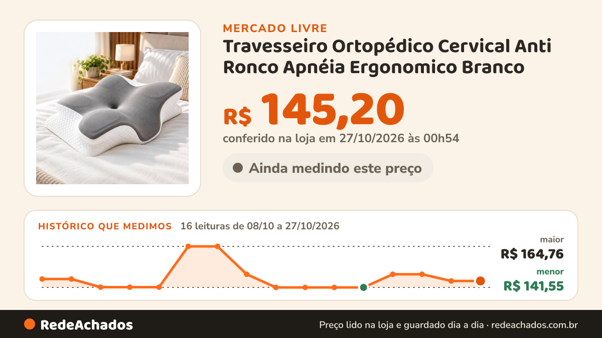 Histórico de preço de Travesseiro Ortopédico Cervical Anti Ronco Apnéia Ergonomico Branco no Mercado Livre: 16 leituras de 08/10/2026 a 27/10/2026, menor R$ 141,55, maior R$ 164,76; R$ 145,20 conferido em 27/10/2026 às 00h54