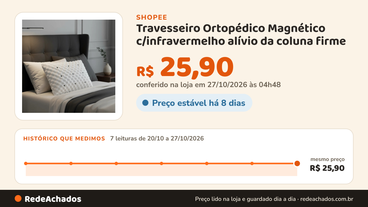 Histórico de preço de Travesseiro Ortopédico Magnético c/infravermelho alívio da coluna firme na Shopee: 7 leituras de 20/10/2026 a 27/10/2026, mesmo preço, R$ 25,90, em todas; R$ 25,90 conferido em 27/10/2026 às 04h48