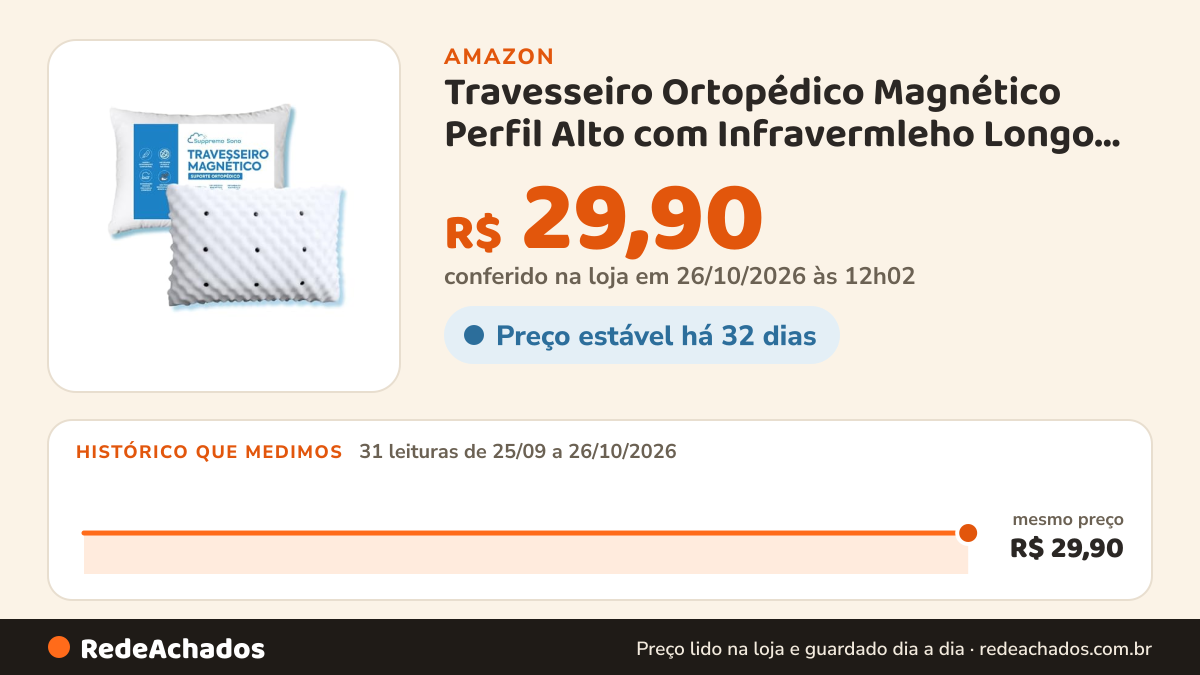 Histórico de preço de Travesseiro Ortopédico Magnético Perfil Alto com Infravermleho Longo, Macio… na Amazon: 30 leituras de 25/09/2026 a 25/10/2026, mesmo preço, R$ 29,90, em todas; R$ 29,90 conferido em 25/10/2026 às 05h58