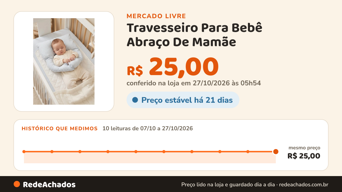 Histórico de preço de Travesseiro Para Bebê Abraço De Mamãe no Mercado Livre: 10 leituras de 07/10/2026 a 27/10/2026, mesmo preço, R$ 25,00, em todas; R$ 25,00 conferido em 27/10/2026 às 05h54