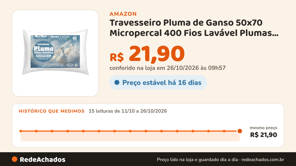 Histórico de preço de Travesseiro Pluma de Ganso 50x70 Micropercal 400 Fios Lavável Plumas Sintéticas… na Amazon: 15 leituras de 11/10/2026 a 26/10/2026, mesmo preço, R$ 21,90, em todas; R$ 21,90 conferido em 26/10/2026 às 09h57