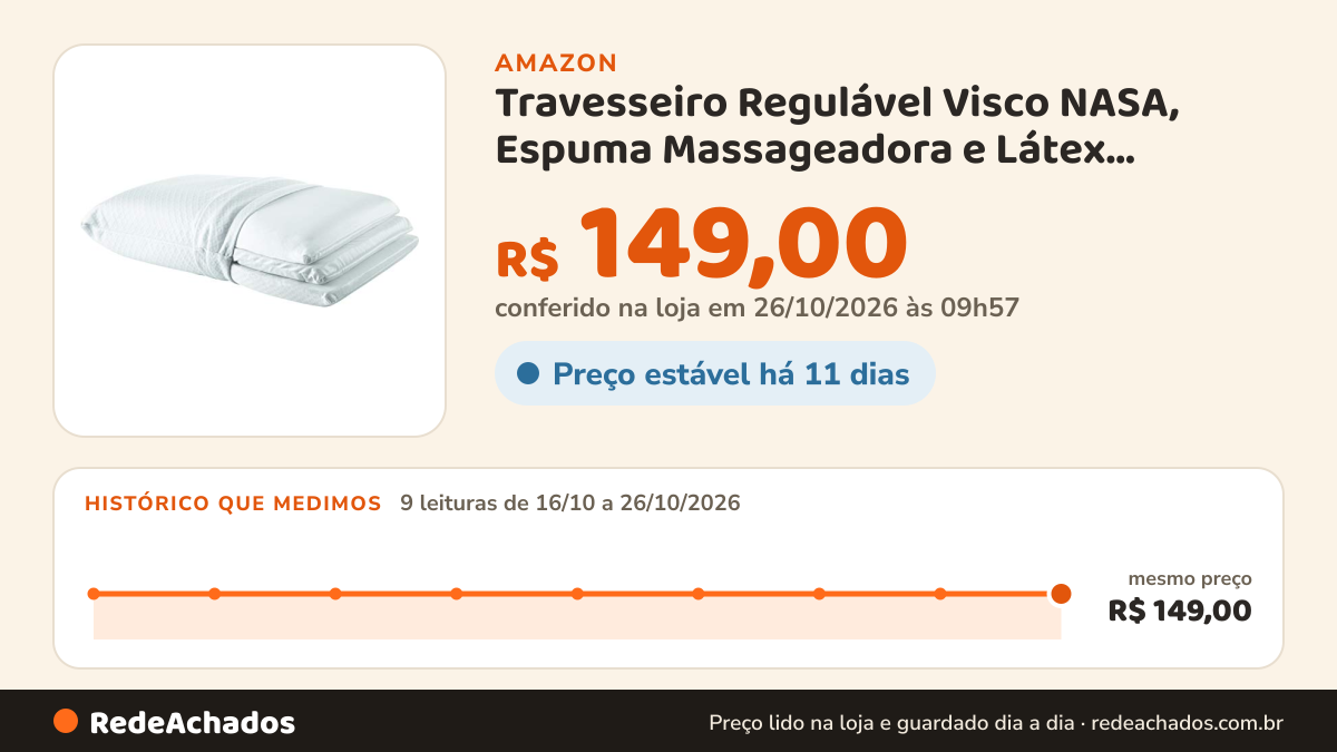 Histórico de preço de Travesseiro Regulável Visco NASA, Espuma Massageadora e Látex, Personal Sleep, 50x70 cm… na Amazon: 9 leituras de 16/10/2026 a 26/10/2026, mesmo preço, R$ 149,00, em todas; R$ 149,00 conferido em 26/10/2026 às 09h57