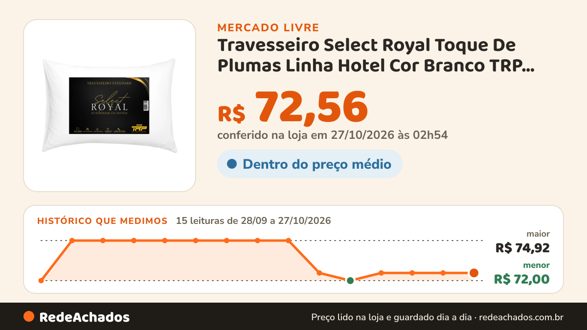 Histórico de preço de Travesseiro Select Royal Toque De Plumas Linha Hotel Cor Branco TRP IMPORTS no Mercado Livre: 15 leituras de 28/09/2026 a 27/10/2026, menor R$ 72,00, maior R$ 74,92; R$ 72,56 conferido em 27/10/2026 às 02h54