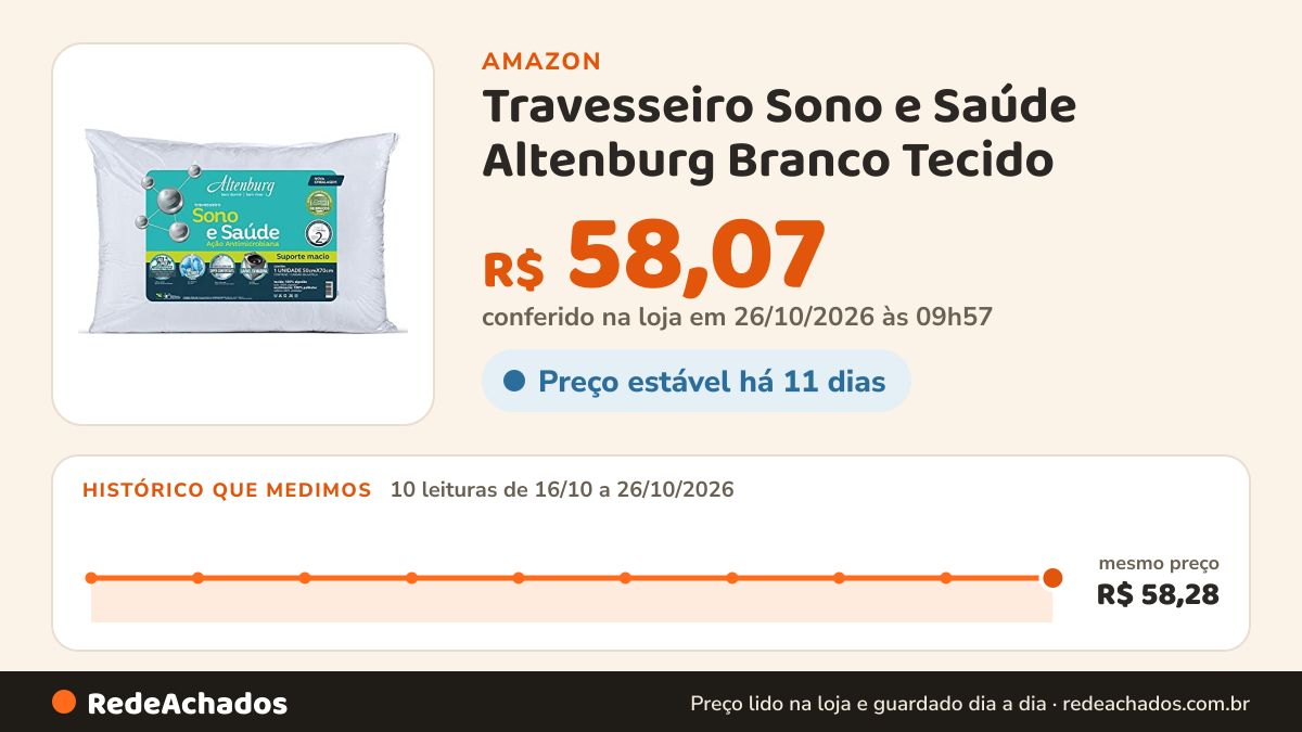 Histórico de preço de Travesseiro Sono e Saúde Altenburg Branco Tecido na Amazon: 10 leituras de 16/10/2026 a 26/10/2026, mesmo preço, R$ 58,28, em todas; R$ 58,07 conferido em 26/10/2026 às 09h57