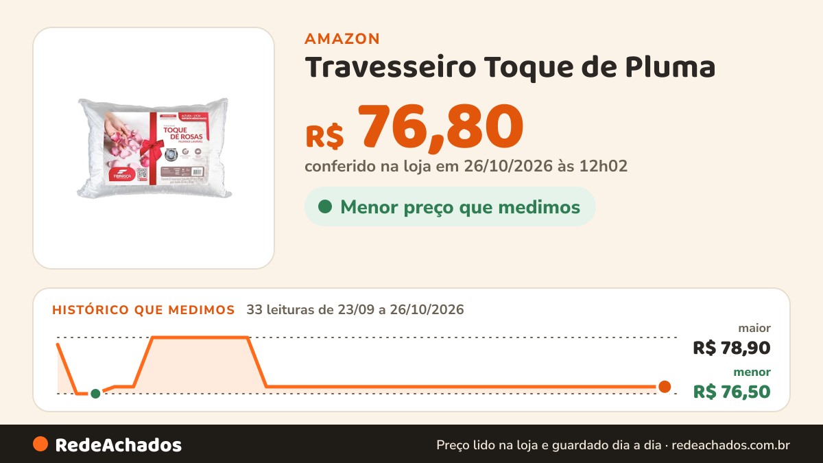 Histórico de preço de Travesseiro Toque de Pluma - Plumax Toque de Rosas- Integralmente lavável em máquina… na Amazon: 32 leituras de 23/09/2026 a 25/10/2026, menor R$ 76,50, maior R$ 78,90; R$ 76,80 conferido em 25/10/2026 às 05h59