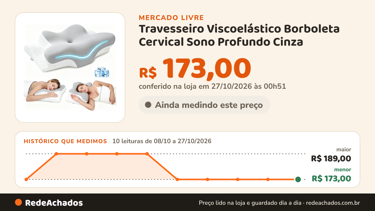 Histórico de preço de Travesseiro Viscoelástico Borboleta Cervical Sono Profundo Cinza no Mercado Livre: 10 leituras de 08/10/2026 a 27/10/2026, menor R$ 173,00, maior R$ 189,00; R$ 173,00 conferido em 27/10/2026 às 00h51