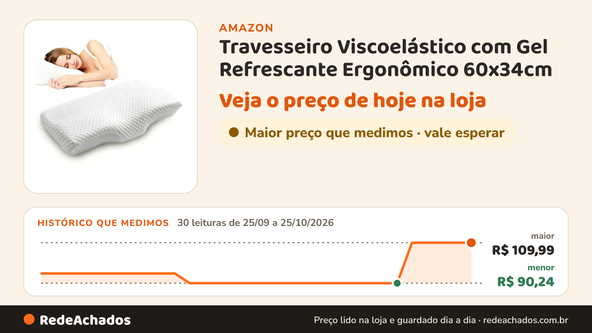 Histórico de preço de Travesseiro Viscoelástico com Gel Refrescante Ergonômico 60x34cm (Branco) na Amazon: 30 leituras de 25/09/2026 a 25/10/2026, menor R$ 90,24, maior R$ 109,99