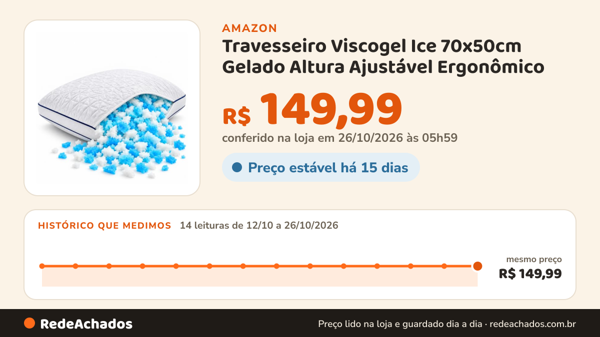 Histórico de preço de Travesseiro Viscogel Ice 70x50cm Gelado Altura Ajustável Ergonômico na Amazon: 14 leituras de 12/10/2026 a 26/10/2026, mesmo preço, R$ 149,99, em todas; R$ 149,99 conferido em 26/10/2026 às 05h59
