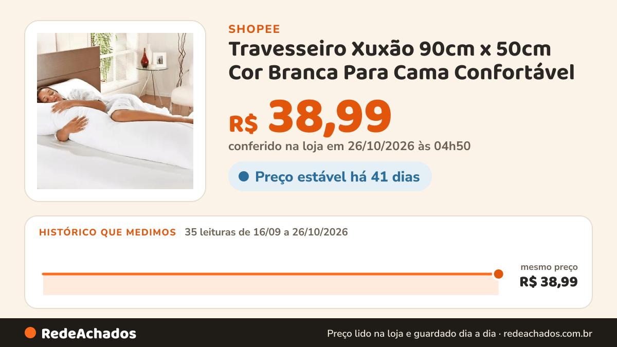 Histórico de preço de Travesseiro Xuxão 90cm x 50cm Cor Branca Para Cama Confortável na Shopee: 35 leituras de 16/09/2026 a 26/10/2026, mesmo preço, R$ 38,99, em todas; R$ 38,99 conferido em 26/10/2026 às 04h50