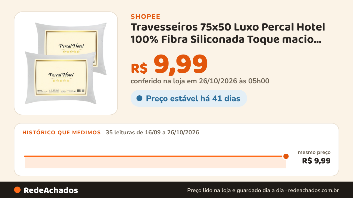 Histórico de preço de Travesseiros 75x50 Luxo Percal Hotel 100% Fibra Siliconada Toque macio Lavável… na Shopee: 35 leituras de 16/09/2026 a 26/10/2026, mesmo preço, R$ 9,99, em todas; R$ 9,99 conferido em 26/10/2026 às 05h00