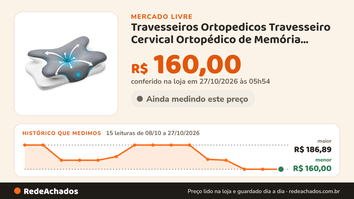 Histórico de preço de Travesseiros Ortopedicos Travesseiro Cervical Ortopédico de Memória, Espuma Visco no Mercado Livre: 15 leituras de 08/10/2026 a 27/10/2026, menor R$ 160,00, maior R$ 186,89; R$ 160,00 conferido em 27/10/2026 às 05h54