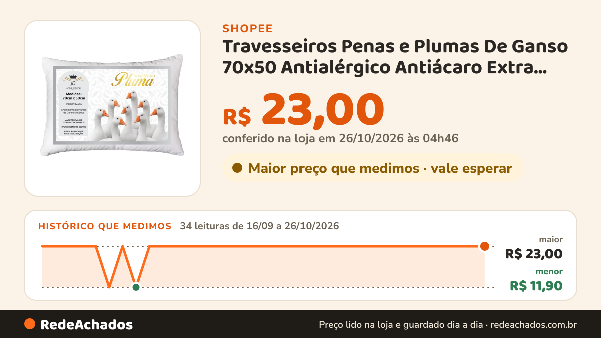 Histórico de preço de Travesseiros Penas e Plumas De Ganso 70x50 Antialérgico Antiácaro Extra Macio na Shopee: 34 leituras de 16/09/2026 a 26/10/2026, menor R$ 11,90, maior R$ 23,00; R$ 23,00 conferido em 26/10/2026 às 04h46
