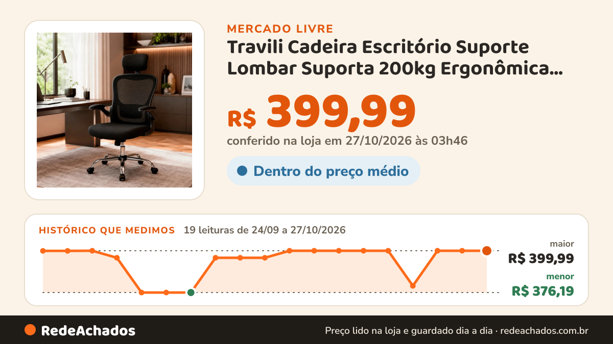 Histórico de preço de Travili Cadeira Escritório Suporte Lombar Suporta 200kg Ergonômica Malha Respiráv no Mercado Livre: 19 leituras de 24/09/2026 a 27/10/2026, menor R$ 376,19, maior R$ 399,99; R$ 399,99 conferido em 27/10/2026 às 03h46