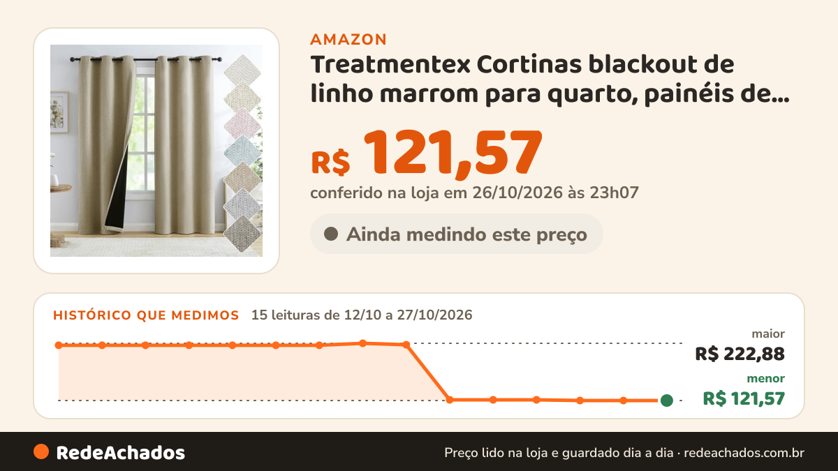 Histórico de preço de Treatmentex Cortinas blackout de linho marrom para quarto, painéis de janela com… na Amazon: 15 leituras de 12/10/2026 a 27/10/2026, menor R$ 121,57, maior R$ 222,88; R$ 121,57 conferido em 26/10/2026 às 23h07