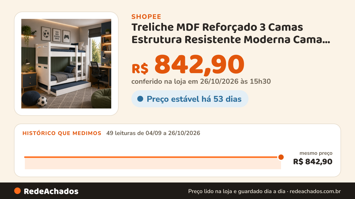 Histórico de preço de Treliche MDF Reforçado 3 Camas Estrutura Resistente Moderna Cama Auxiliar Solteiro. na Shopee: 49 leituras de 04/09/2026 a 26/10/2026, mesmo preço, R$ 842,90, em todas; R$ 842,90 conferido em 26/10/2026 às 15h30