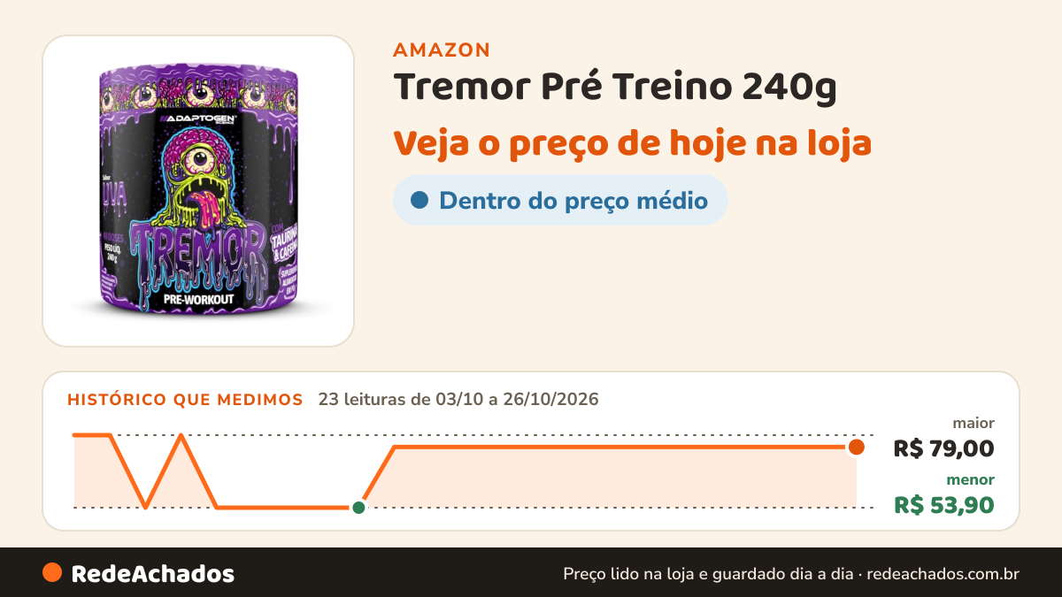 Histórico de preço de Tremor Pré Treino 240g | 40 doses Sabor: Uva - Adaptogen Science na Amazon: 23 leituras de 03/10/2026 a 26/10/2026, menor R$ 53,90, maior R$ 79,00; R$ 74,90 conferido em 26/10/2026 às 03h57
