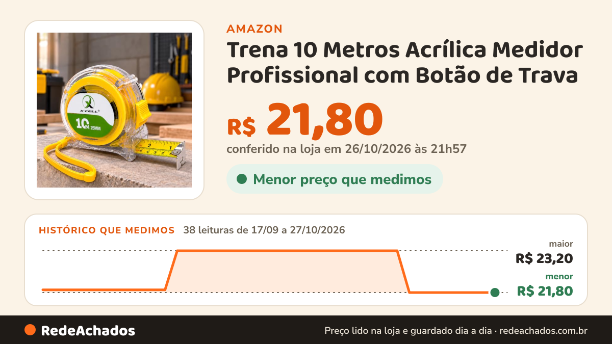 Histórico de preço de Trena 10 Metros Acrílica Medidor Profissional com Botão de Trava na Amazon: 38 leituras de 17/09/2026 a 27/10/2026, menor R$ 21,80, maior R$ 23,20; R$ 21,80 conferido em 26/10/2026 às 21h57