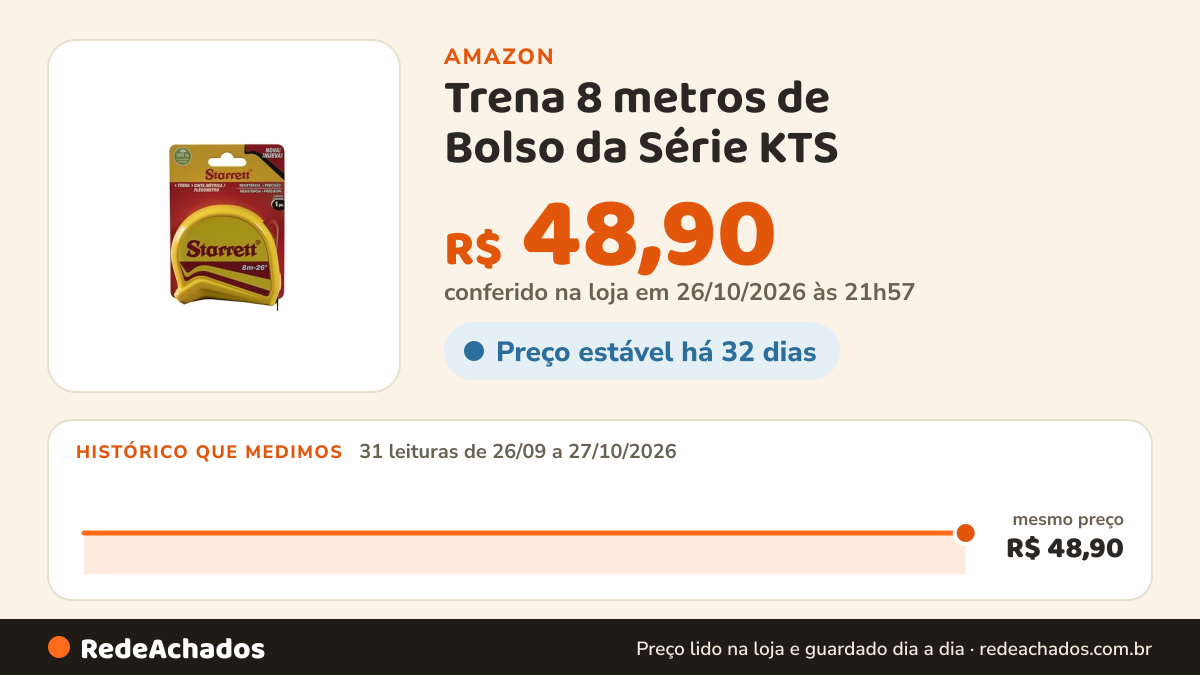Histórico de preço de Trena 8 metros de Bolso da Série KTS - Linha Milímetros e Polegadas – KTS1-8ME-S na Amazon: 31 leituras de 26/09/2026 a 27/10/2026, mesmo preço, R$ 48,90, em todas; R$ 48,90 conferido em 26/10/2026 às 21h57