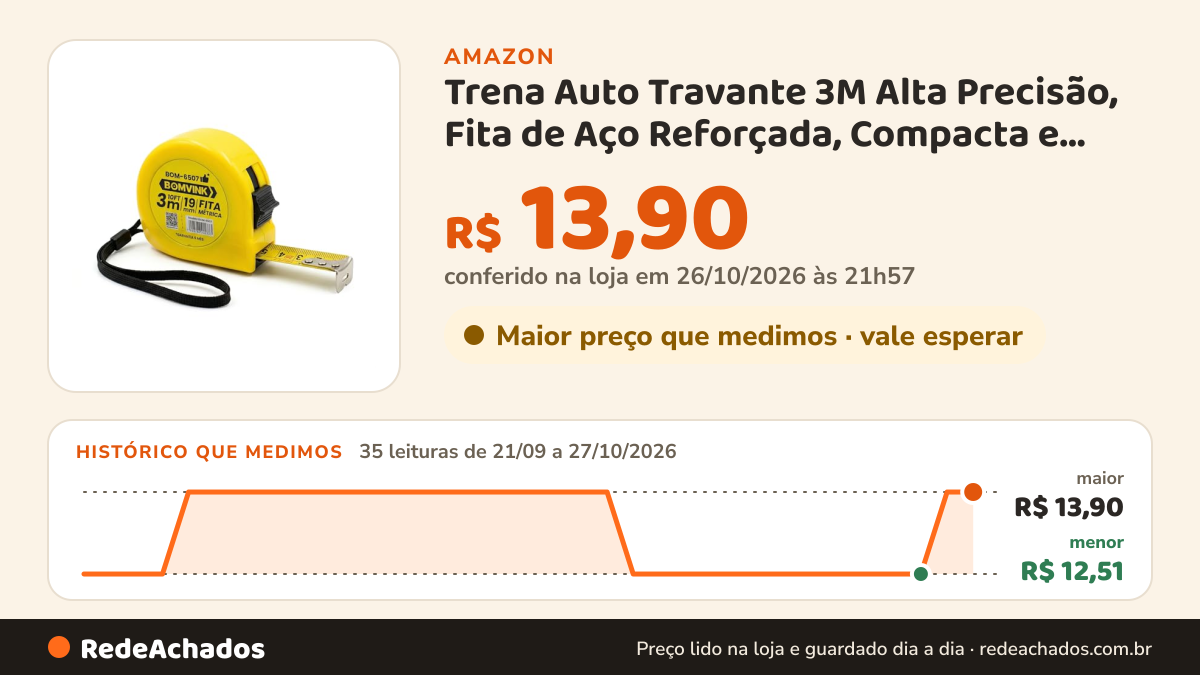 Histórico de preço de Trena Auto Travante 3M Alta Precisão, Fita de Aço Reforçada, Compacta e Resistente, Uso… na Amazon: 35 leituras de 21/09/2026 a 27/10/2026, menor R$ 12,51, maior R$ 13,90; R$ 13,90 conferido em 26/10/2026 às 21h57