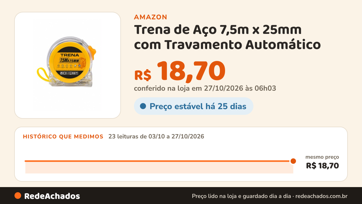 Histórico de preço de Trena de Aço 7,5m x 25mm com Travamento Automático na Amazon: 22 leituras de 03/10/2026 a 25/10/2026, mesmo preço, R$ 18,70, em todas