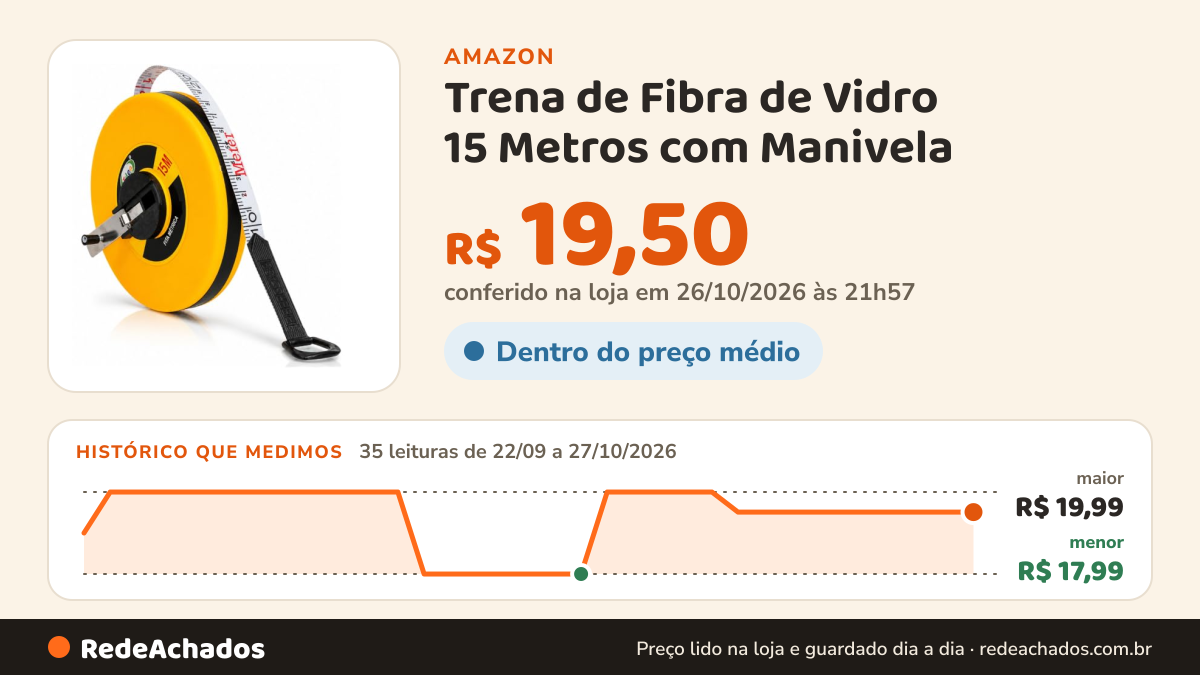 Histórico de preço de Trena de Fibra de Vidro 15 Metros com Manivela na Amazon: 35 leituras de 22/09/2026 a 27/10/2026, menor R$ 17,99, maior R$ 19,99; R$ 19,50 conferido em 26/10/2026 às 21h57