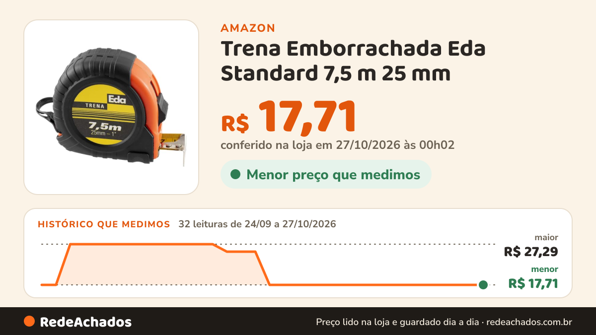 Histórico de preço de Trena Emborrachada Eda Standard 7,5 m 25 mm na Amazon: 32 leituras de 24/09/2026 a 27/10/2026, menor R$ 17,71, maior R$ 27,29; R$ 17,71 conferido em 27/10/2026 às 00h02