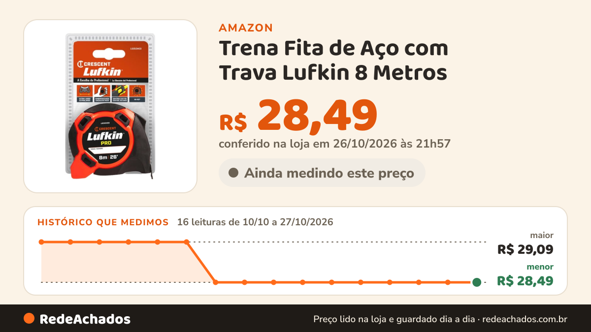 Histórico de preço de Trena Fita de Aço com Trava Lufkin 8 Metros na Amazon: 16 leituras de 10/10/2026 a 27/10/2026, menor R$ 28,49, maior R$ 29,09; R$ 28,49 conferido em 26/10/2026 às 21h57
