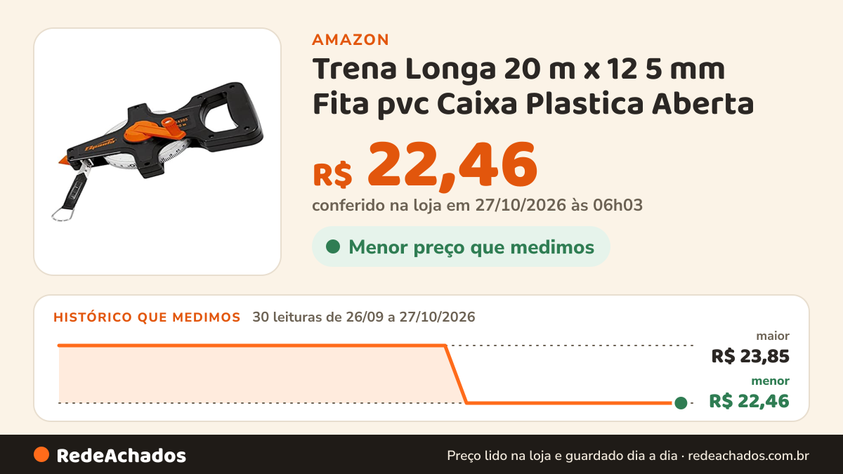 Histórico de preço de Trena Longa 20 m x 12 5 mm Fita pvc Caixa Plastica Aberta - Sparta na Amazon: 29 leituras de 26/09/2026 a 25/10/2026, menor R$ 22,46, maior R$ 23,85