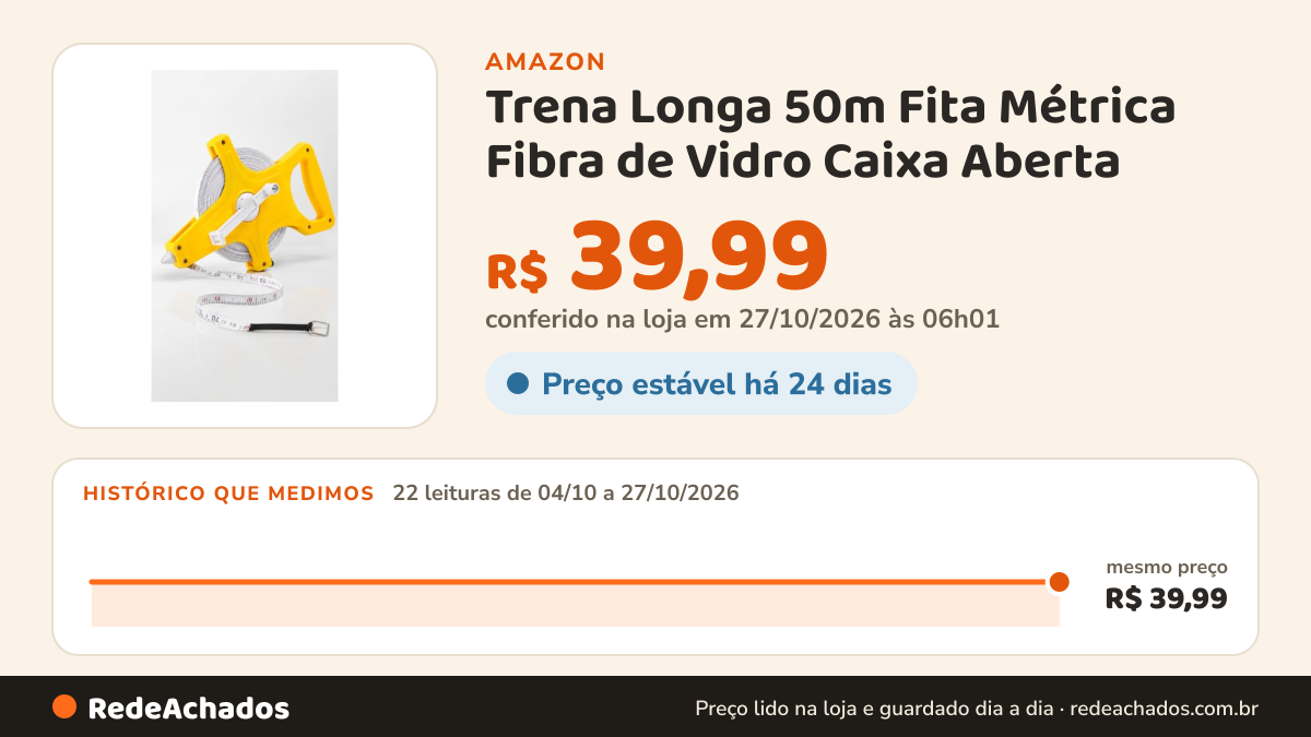 Histórico de preço de Trena Longa 50m Fita Métrica Fibra de Vidro Caixa Aberta na Amazon: 22 leituras de 04/10/2026 a 27/10/2026, mesmo preço, R$ 39,99, em todas; R$ 39,99 conferido em 27/10/2026 às 06h01