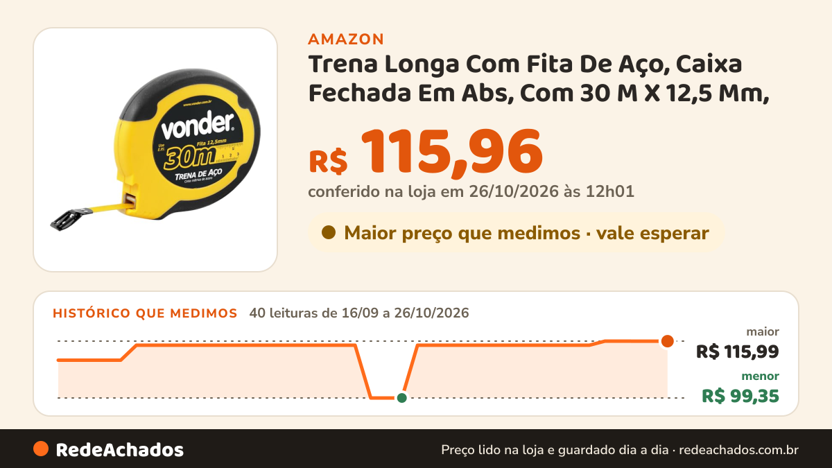 Histórico de preço de Trena Longa Com Fita De Aço, Caixa Fechada Em Abs, Com 30 M X 12,5 Mm, Vonder na Amazon: 40 leituras de 16/09/2026 a 26/10/2026, menor R$ 99,35, maior R$ 115,99; R$ 115,96 conferido em 26/10/2026 às 12h01