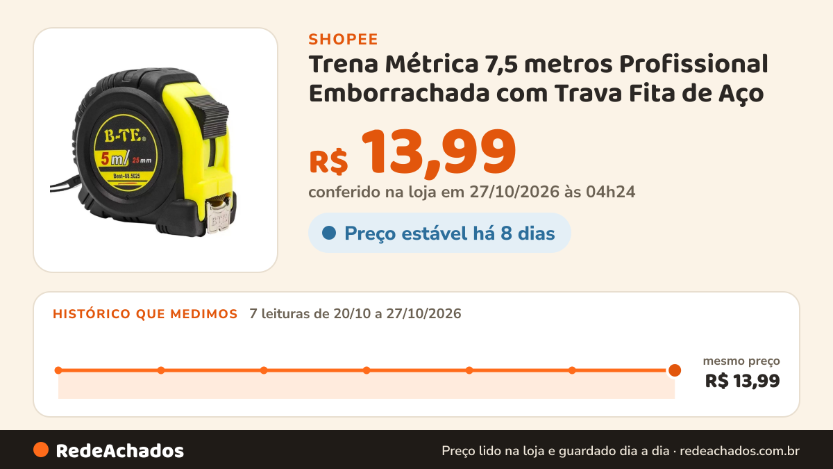 Histórico de preço de Trena Métrica 7,5 metros Profissional Emborrachada com Trava Fita de Aço na Shopee: 7 leituras de 20/10/2026 a 27/10/2026, mesmo preço, R$ 13,99, em todas; R$ 13,99 conferido em 27/10/2026 às 04h24