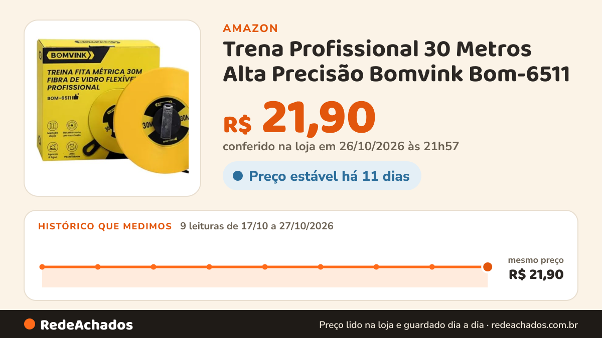 Histórico de preço de Trena Profissional 30 Metros Alta Precisão Bomvink Bom-6511 na Amazon: 9 leituras de 17/10/2026 a 27/10/2026, mesmo preço, R$ 21,90, em todas; R$ 21,90 conferido em 26/10/2026 às 21h57