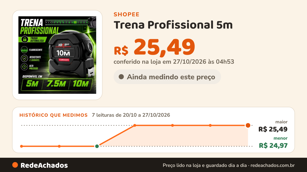 Histórico de preço de Trena Profissional 5m – Fita de Aço Inoxidável, Fluorescente e com Trava na Shopee: 7 leituras de 20/10/2026 a 27/10/2026, menor R$ 24,97, maior R$ 25,49; R$ 25,49 conferido em 27/10/2026 às 04h53