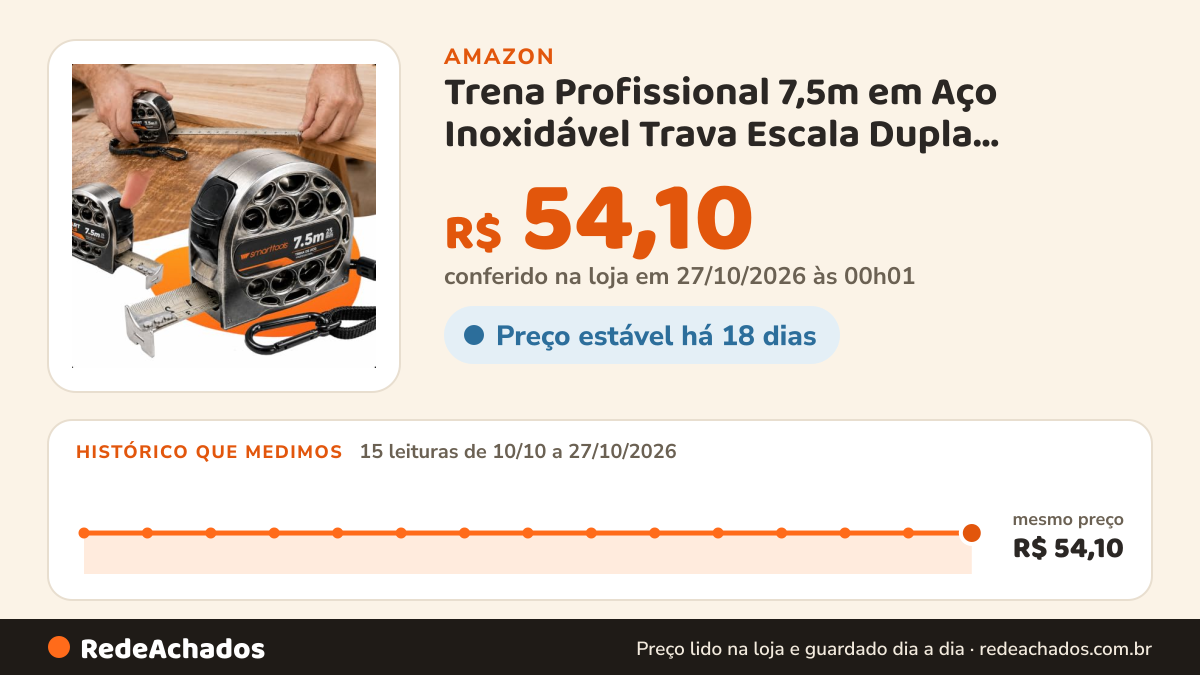 Histórico de preço de Trena Profissional 7,5m em Aço Inoxidável Trava Escala Dupla Resistente à Água Mosquetão… na Amazon: 15 leituras de 10/10/2026 a 27/10/2026, mesmo preço, R$ 54,10, em todas; R$ 54,10 conferido em 27/10/2026 às 00h01